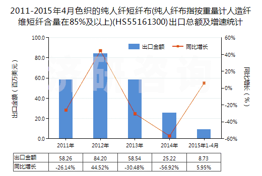 2011-2015年4月色織的純人纖短纖布(純人纖布指按重量計人造纖維短纖含量在85%及以上)(HS55161300)出口總額及增速統(tǒng)計